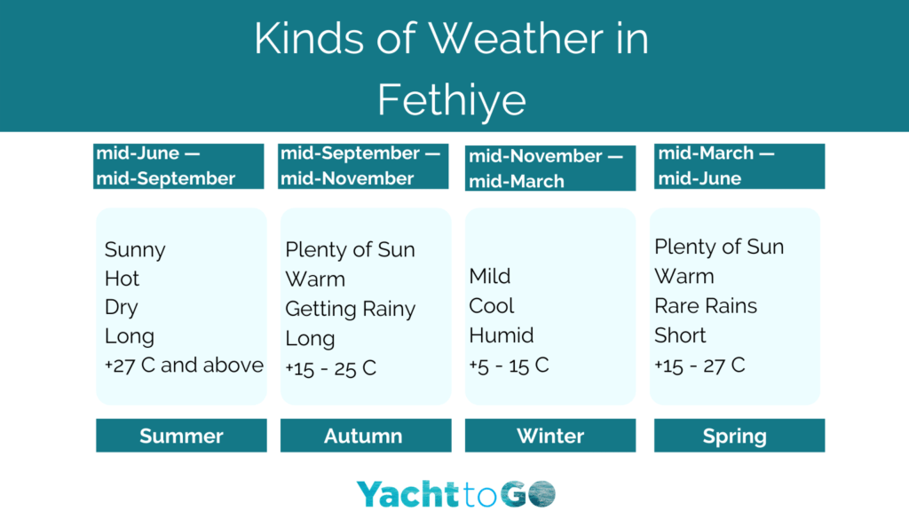 Rent Or Charter A Yacht In Fethiye: Rest &Amp; Relax Like Elon Musk 3 An infographic illustrating the sailing seasons, temperatures, and wind conditions for fethiye, turkey.