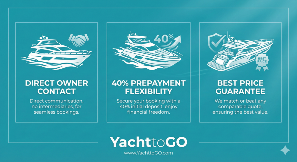 Een minimalistische turquoise infographic die de voordelen van Yachttogo voor het huren van een motorjacht in Göcek benadrukt: direct contact met de eigenaar, vooruitbetaling via 50% en de beste prijsgarantie.