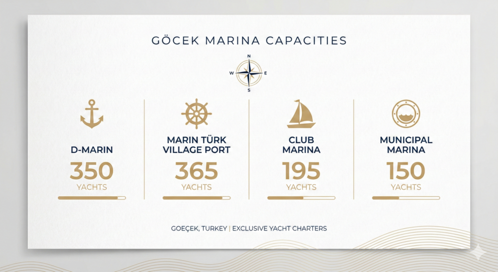 Infografika koja uspoređuje kapacitete vezova za jahte u najboljim marinama u Gocek, uključujući D-Marin, seosku luku i Club Marinu.